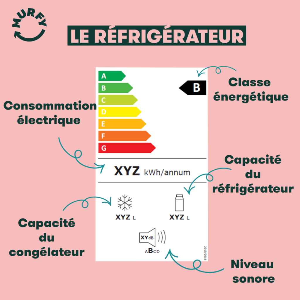https://murfy.fr/blog/wp-content/uploads/2023/09/20220601-3-etiquettes-energie-1024x1024.png